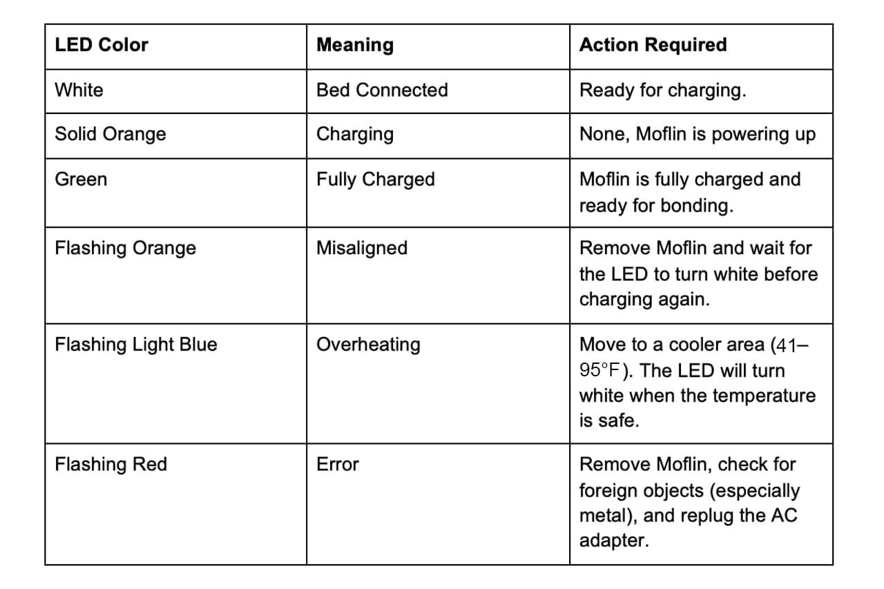 LED Conditions Table