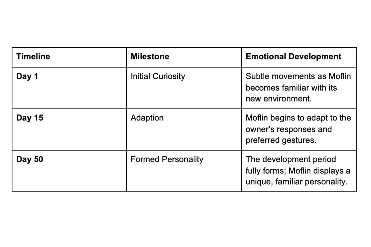 Emotional development timeline table