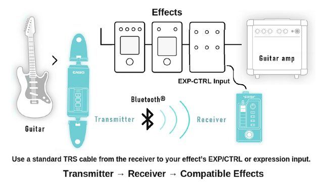 Setup diagram showing the Dimension Shifter transmitter attached to a guitar strap, sending a wireless signal to the receiver, which connects by TRS cable to compatible effects gear with an EXP or CTRL input. (Not Included)