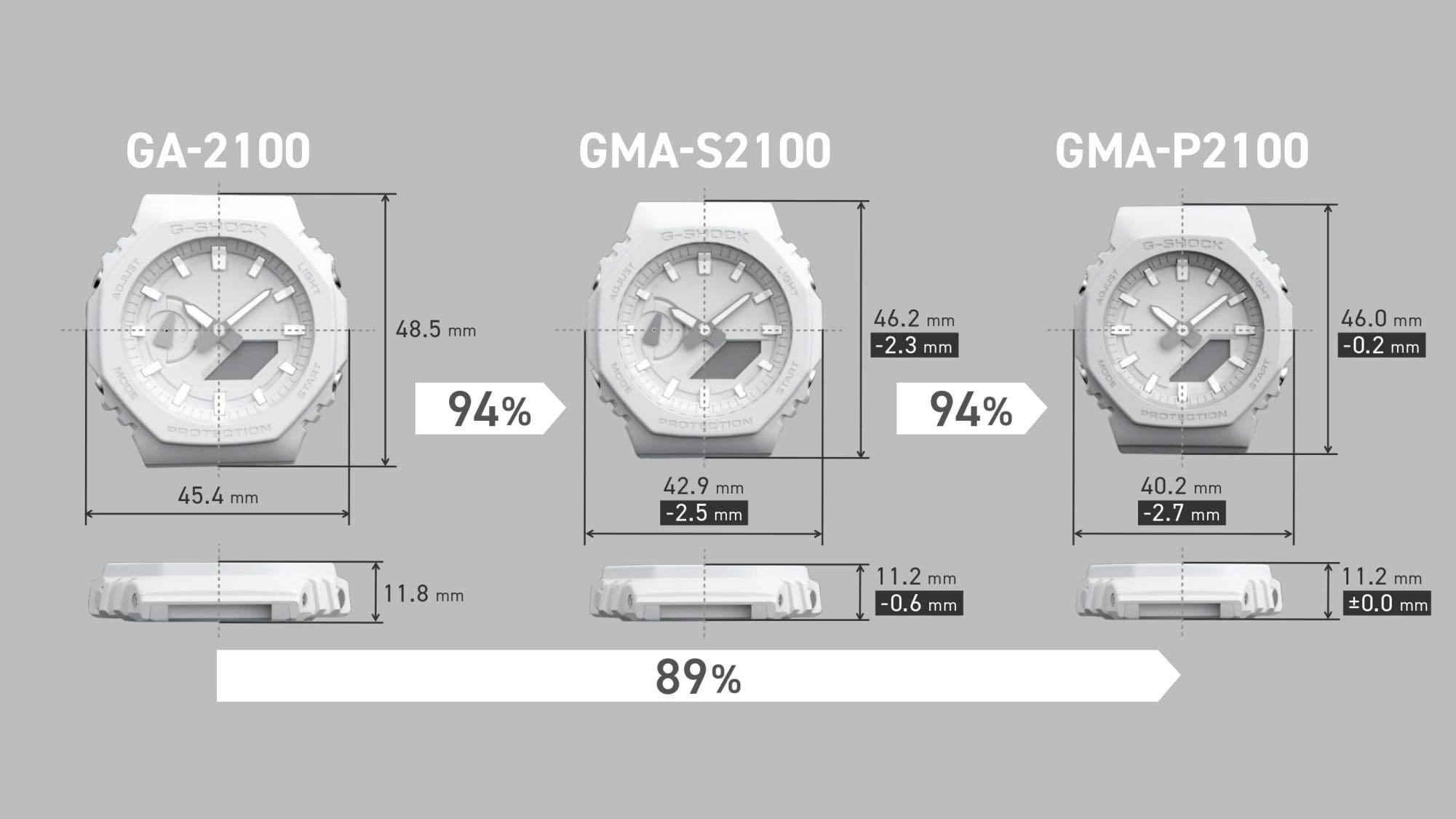 Die Gehäuse der Casio G-Shock Modelle GA-2100, GMA-S2100 und GMA-P2100 im Größenvergleich