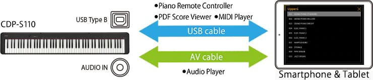 Grafik der Verbindungsmöglichkeiten zwischen dem Compact Digital Piano CDP-S110 und Smartphon oder Tablet