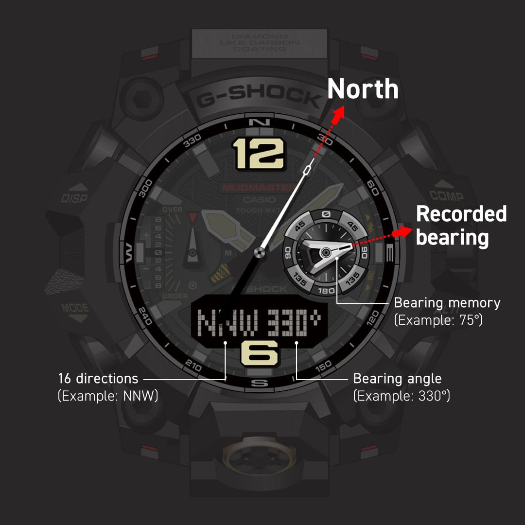 On the greyed-out watch face, the elements of the digital compass are highlighted in white, the digital display shows directional data
