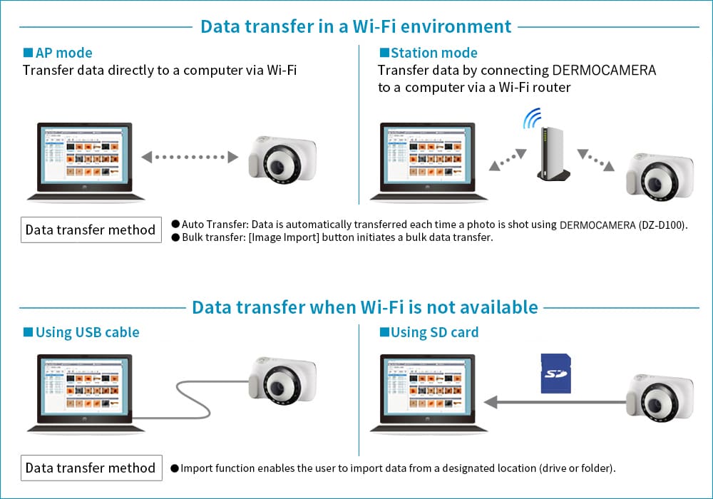Infographic depicting data transfer methods to PC with and without wifi environment