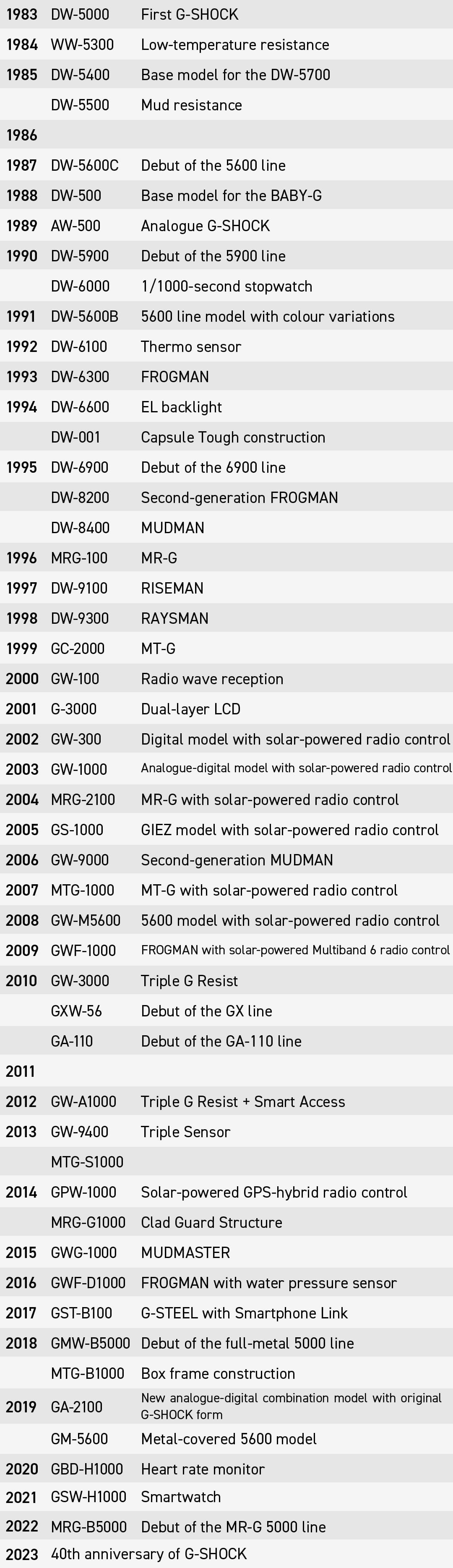 Tabla con el año de lanzamiento, el número de modelo y los hitos en el desarrollo de los modelos G-Shock desde 1983 hasta 2023.