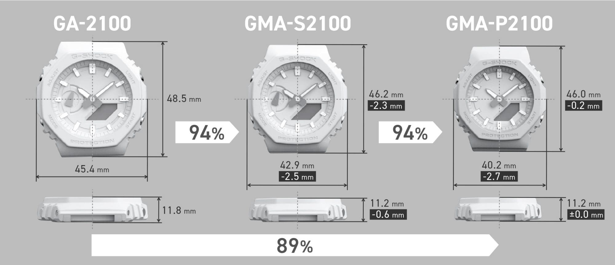 Comparación de tamaños de las carcasas de los modelos Casio G-Shock GA-21000, GMA-S2100 y GMA-P2100