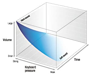 Gráfico del efecto del morphing multidimensional: establece la relación entre el volumen, la pulsación y el tiempo mediante un degradado de color azul en un cubo.