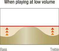 Gráfico sobre la función del ecualizador Volume Sync EQ con el título: «When playing at low volume»