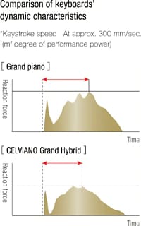Diagramas sobre el comportamiento de las teclas en el piano de cola y en el Celviano Grand Hybrid con el título: «Comparison of keyboards' dynamic characteristics»