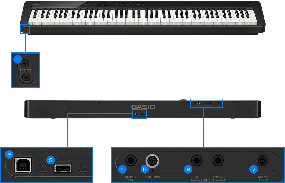 Un'immagine per mostrare la posizione dei terminali di ingresso/uscita. 1 (jack PHONE) si trova sul lato anteriore sinistro. 2 (USB di tipo B) e 3 (USB di tipo A) si trova sul retro al centro. 4 (presa DAMPER PEDAL), 5 (presa PEDAL UNIT), 6 (presa LINE OUT, R e L/MONO) e 7 (terminale DC12V) si trovano sul retro a sinistra.