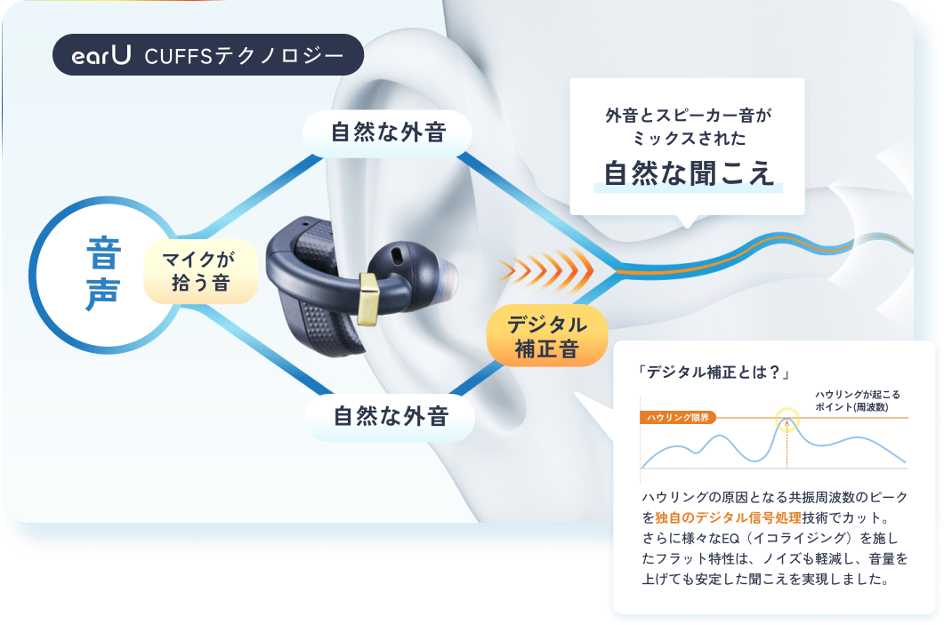 earU CUFFSテクノロジー