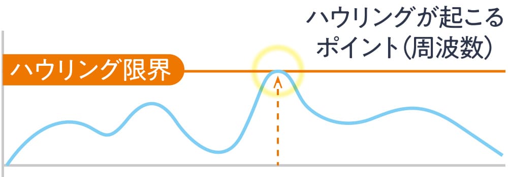 ハウリングが起こるポイント（周波数）の図