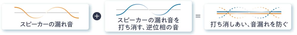 「スピーカーの漏れ音」＋「スピーカーの漏れ音を打ち消す、逆位相の音」＝「打ち消しあい、音漏れを防ぐ」のイメージ図
