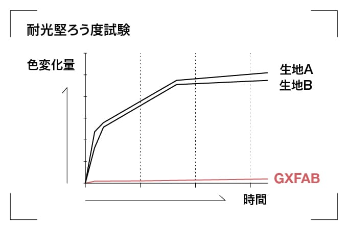耐光堅牢性試験