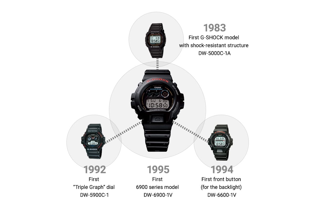In het midden: het eerste model uit de 6900-serie DW-6900-1V uit 1995, boven: het eerste G-Shock model met schokbestendige structuur uit 1983, links: het eerste “Triple Graph” display van de DW-5900C-1 en rechts: de eerste “Front Button” voor de achtergrondverlichting