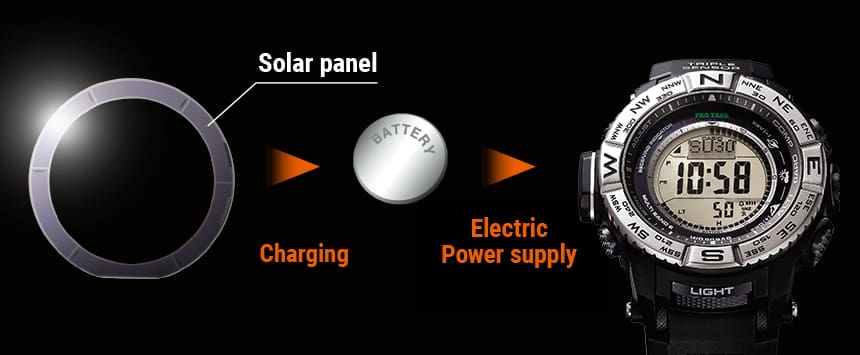 Uma seta vermelha com a inscrição «Charging» liga o anel prateado do painel solar a uma pilha botão, uma seta vermelha com a inscrição «Electric Power supply» liga a pilha a um relógio solar PRG-240