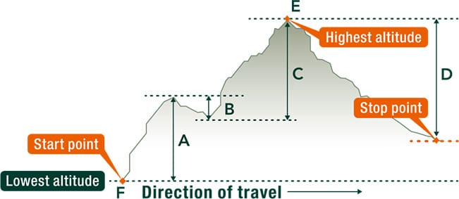 Representação gráfica dos dados de altitude armazenados
