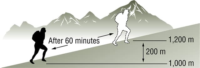 Ilustração da análise dos dados do indicador de diferença de altitude