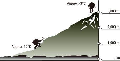 Ilustração da previsão da temperatura através da análise da temperatura atual do local
