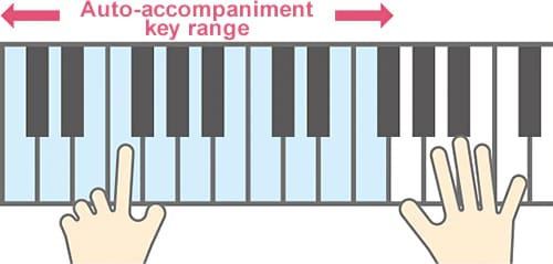 Ilustração de um teclado e duas mãos, vista de cima. Um dedo da mão esquerda está a dedilhar um acorde, a mão direita está a tocar piano. Onze teclas são azuis claras, as outras são brancas. Por cima do desenho, as palavras “Auto-accompaniment key range” estão escritas a vermelho num fundo branco por cima das teclas azuis.